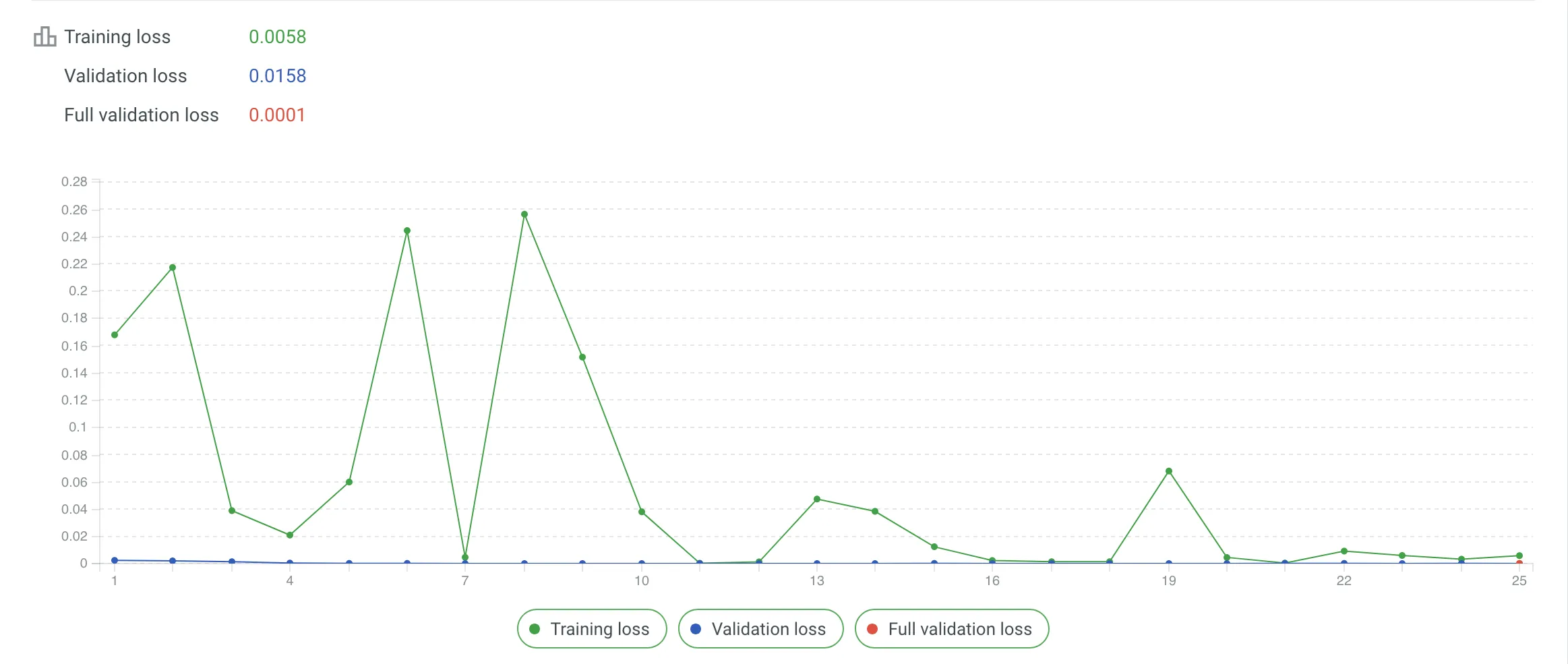 Fine-tuning Graph